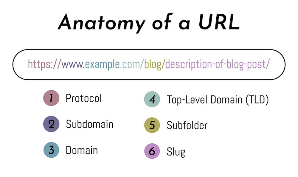 The URL anatomy broken up into six sections.